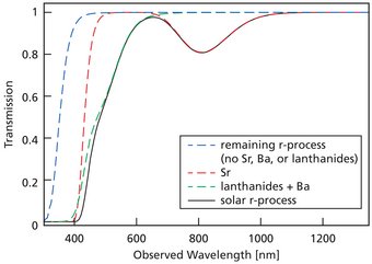Synthetic model spectra of various elements believed to be produced during the r-process. Only strontium (Sr) is able to produce the strong absorption features around 350 nm and 850 nm. Synthetic model spectra of various elements believed to be produced during the r-process. Only strontium (Sr) is able to produce the strong absorption features around 350 nm and 850 nm.