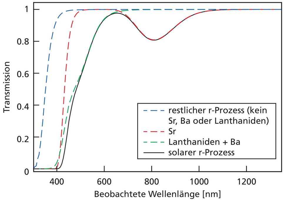 Synthetische Modellspektren von verschiedenen Elementen, von denen man annimmt, dass sie durch den r-Prozess gebildet werden. Nur Strontium (Sr) ist in der Lage, die starken Absorptionsbänder um 350 nm und 850 nm zu verursachen.