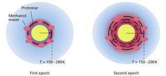 Illustration of the mechanism by which the propagating heat wave stimulates maser activity in the material surrounding the protostar. The wave locally increases the temperature of the gas for a short time. In this region the characteristic radiation of methanol masers is emitted. As the wave propagates, the positions of the maser emission change. Illustration of the mechanism by which the propagating heat wave stimulates maser activity in the material surrounding the protostar. The wave locally increases the temperature of the gas for a short time. In this region the characteristic radiation of methanol masers is emitted. As the wave propagates, the positions of the maser emission change.