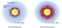 Illustration des Mechanismus, wie die sich ausbreitende Hitzewelle auf ihrem Weg Maseraktivität in dem Material anregt, das den Protostern umgibt. Die Welle erhöht kurzzeitig lokal die Temperatur des Gases. In diesem Bereich wird die charakteristische Strahlung von Methanolmasern emittiert. In dem Maß wie die Welle sich ausbreitet, verändern sich die Positionen der Maseremission.