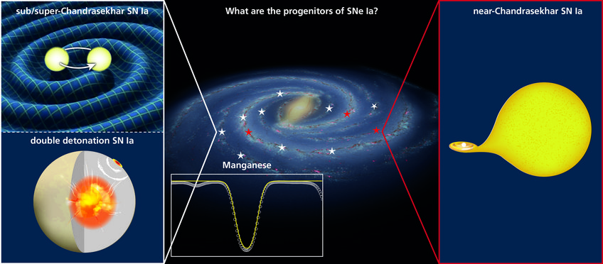By examining the abundance of the element manganese, a group of astronomers has revised our best estimates for the processes behind supernovae of type Ia. By examining the abundance of the element manganese, a group of astronomers has revised our best estimates for the processes behind supernovae of type Ia.
