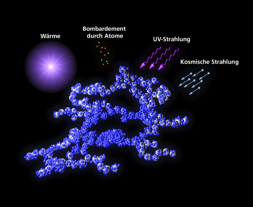 Schematische Abbildung, die Staubkörner (in grau) gemischt mit Eismolekülen (in blau) zeigt, außerdem die wichtigsten äußeren Einflüsse, die für chemische Prozesse im Weltraum wichtig sind: Wärme, Beschuss durch Atome, ultraviolette Strahlung und kosmische Teilchenströme (kosmische Strahlung).