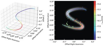 The diagrams show the shape of the spiral as reconstructed from the maser measurements. The left side shows the spatial position of this structure. The right graphic offers the view in projection along the viewing direction as well as the positions of the masers to the determined shape of the spiral. The colour scale indicates the velocities of the gas in the spiral along the viewing direction. The diagrams show the shape of the spiral as reconstructed from the maser measurements. The left side shows the spatial position of this structure. The right graphic offers the view in projection along the viewing direction as well as the positions of the masers to the determined shape of the spiral. The colour scale indicates the velocities of the gas in the spiral along the viewing direction.