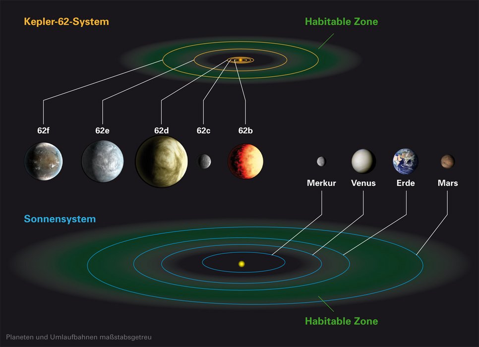 Ein Vergleich des Planetensystems um den Stern Kepler-62 mit unserem eigenen Sonnensystem. Die Planetenumlaufbahnen (oben und unten) sind relativ zueinander im richtigen Maßstab. Die Planetengrößen selbst (Mitte) sind untereinander ebenfalls im richtigen Maßstab. Die habitable Zone – befindet sich dort ein Planet, kann auf dessen Oberfläche prinzipiell flüssiges Wasser existieren – ist grün eingezeichnet. Kepler-62e und Kepler-62f sind die bislang besten Kandidaten für lebensfreundliche Planeten: Planeten mit fester Oberfläche, die sich in der habitablen Zone ihres Sterns befinden. Es sind auch Entdeckungen wie diese, welche dieses Arbeitsfeld immens befruchten (siehe auch MPIA Pressemitteilung 2013-05).