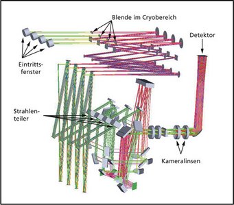 Abbildung 1: Vereinigung der vier Strahlengänge der VLT-Teleskope im MATISSE-Instrument. Abbildung 1: Vereinigung der vier Strahlengänge der VLT-Teleskope im MATISSE-Instrument.