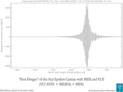 Abb. 1: »First fringes«, das Interferenzmuster vom Stern »Epsilon Carinae« bei 0.087 Millimeter Wellenlänge. Dieses Muster erscheint auf dem Bildschirm, wenn die Differenz der Lichtwege beider Teleskope kontinuierlich variiert wird. Die Variation beträgt über das gesamte Bild etwa 1 mm (bei 200 Meter Gesamtlänge!). Dort, wo das Signal am stärksten ist, sind die Weglängen genau gleich.