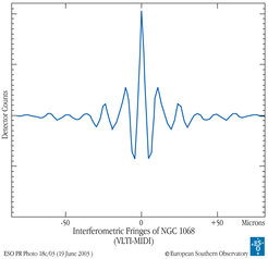 Abb. 3: Dieses Interferenzmuster – das typische Merkmal interferometrischer Messungen – wurde in der Nacht vom 15./16. Juni 2003 beobachtet. Auf der X-Achse ist die optische Weglängendifferenz (optical path length, OPD) zwischen den beiden Strahlengängen des Interferometers aufgetragen (in Mikrometern). Die Messung konnte während zweier Nächte auf konsistente Art wiederholt werden. Aus dem Vergleich dieser Messungen mit dem viel ausgeprägteren Interferenzmuster eines (unaufgelösten) Sterns ließ sich ableiten, dass die Strukturen im Staubtorus in NGC 1068 etwa 0.03 Bogensekunden oder kleiner sind, was am Ort der Galaxie höchstens etwa 10 Lichtjahren entspricht.
