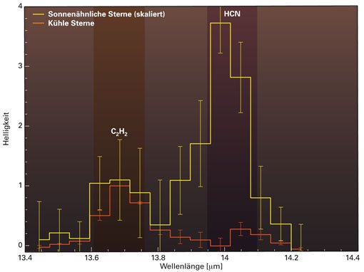Abb.: 2: Forscher haben mit dem Spitzer-Weltraumteleskop in den Gas- und Staubscheiben rund um junge Sterne nach Molekülen gesucht, die für die Entstehung von Leben von Bedeutung sein dürften. Die Abbildung zeigt, wieviel Infrarotlicht bei verschiedenen Wellenlängen nachgewiesen wurde. Ein für Acetylen-Moleküle charakteristisches Strahlungsmaximum (links) findet sich sowohl bei den heißeren, sonnenähnlichen Sternen (gelbe Linie) wie bei den kühlen Sternen (orange Linie). Das für Blausäure charakteristische Maximum (rechts) findet sich dagegen nur bei den heißeren Sternen. Das legt nahe: Wenn in Sternensystemen mit kühlem Zentralstern überhaupt Leben ensteht, dann aus einer Ursuppe, die anders zusammengesetzt ist, als es auf unserem Heimatplaneten der Fall war. Abb.: 2: Forscher haben mit dem Spitzer-Weltraumteleskop in den Gas- und Staubscheiben rund um junge Sterne nach Molekülen gesucht, die für die Entstehung von Leben von Bedeutung sein dürften. Die Abbildung zeigt, wieviel Infrarotlicht bei verschiedenen Wellenlängen nachgewiesen wurde. Ein für Acetylen-Moleküle charakteristisches Strahlungsmaximum (links) findet sich sowohl bei den heißeren, sonnenähnlichen Sternen (gelbe Linie) wie bei den kühlen Sternen (orange Linie). Das für Blausäure charakteristische Maximum (rechts) findet sich dagegen nur bei den heißeren Sternen. Das legt nahe: Wenn in Sternensystemen mit kühlem Zentralstern überhaupt Leben ensteht, dann aus einer Ursuppe, die anders zusammengesetzt ist, als es auf unserem Heimatplaneten der Fall war.
