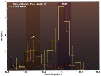 Abb.: 2: Forscher haben mit dem Spitzer-Weltraumteleskop in den Gas- und Staubscheiben rund um junge Sterne nach Molekülen gesucht, die für die Entstehung von Leben von Bedeutung sein dürften. Die Abbildung zeigt, wieviel Infrarotlicht bei verschiedenen Wellenlängen nachgewiesen wurde. Ein für Acetylen-Moleküle charakteristisches Strahlungsmaximum (links) findet sich sowohl bei den heißeren, sonnenähnlichen Sternen (gelbe Linie) wie bei den kühlen Sternen (orange Linie). Das für Blausäure charakteristische Maximum (rechts) findet sich dagegen nur bei den heißeren Sternen. Das legt nahe: Wenn in Sternensystemen mit kühlem Zentralstern überhaupt Leben ensteht, dann aus einer Ursuppe, die anders zusammengesetzt ist, als es auf unserem Heimatplaneten der Fall war. Abb.: 2: Forscher haben mit dem Spitzer-Weltraumteleskop in den Gas- und Staubscheiben rund um junge Sterne nach Molekülen gesucht, die für die Entstehung von Leben von Bedeutung sein dürften. Die Abbildung zeigt, wieviel Infrarotlicht bei verschiedenen Wellenlängen nachgewiesen wurde. Ein für Acetylen-Moleküle charakteristisches Strahlungsmaximum (links) findet sich sowohl bei den heißeren, sonnenähnlichen Sternen (gelbe Linie) wie bei den kühlen Sternen (orange Linie). Das für Blausäure charakteristische Maximum (rechts) findet sich dagegen nur bei den heißeren Sternen. Das legt nahe: Wenn in Sternensystemen mit kühlem Zentralstern überhaupt Leben ensteht, dann aus einer Ursuppe, die anders zusammengesetzt ist, als es auf unserem Heimatplaneten der Fall war.