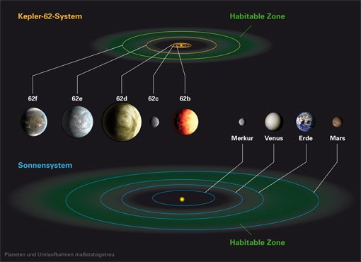 Abbildung 1: Ein Vergleich des Planetensystems um den Stern Kepler-62 mit unserem eigenen Sonnensystem. Die Planetenumlaufbahnen (oben und unten) sind relativ zueinander im richtigen Maßstab. Die Planetengrößen selbst (Mitte) sind untereinander ebenfalls im richtigen Maßstab. Die habitable Zone – befindet sich dort ein Planet, kann auf dessen Oberfläche prinzipiell flüssiges Wasser existieren – ist grün eingezeichnet. Kepler-62e und Kepler-62f sind die bislang besten Kandidaten für lebensfreundliche Planeten: Planeten mit fester Oberfläche, die sich in der habitablen Zone ihres Sterns befinden. Abbildung 1: Ein Vergleich des Planetensystems um den Stern Kepler-62 mit unserem eigenen Sonnensystem. Die Planetenumlaufbahnen (oben und unten) sind relativ zueinander im richtigen Maßstab. Die Planetengrößen selbst (Mitte) sind untereinander ebenfalls im richtigen Maßstab. Die habitable Zone – befindet sich dort ein Planet, kann auf dessen Oberfläche prinzipiell flüssiges Wasser existieren – ist grün eingezeichnet. Kepler-62e und Kepler-62f sind die bislang besten Kandidaten für lebensfreundliche Planeten: Planeten mit fester Oberfläche, die sich in der habitablen Zone ihres Sterns befinden.