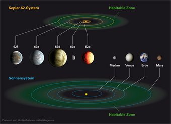 Abbildung 1: Ein Vergleich des Planetensystems um den Stern Kepler-62 mit unserem eigenen Sonnensystem. Die Planetenumlaufbahnen (oben und unten) sind relativ zueinander im richtigen Maßstab. Die Planetengrößen selbst (Mitte) sind untereinander ebenfalls im richtigen Maßstab. Die habitable Zone – befindet sich dort ein Planet, kann auf dessen Oberfläche prinzipiell flüssiges Wasser existieren – ist grün eingezeichnet. Kepler-62e und Kepler-62f sind die bislang besten Kandidaten für lebensfreundliche Planeten: Planeten mit fester Oberfläche, die sich in der habitablen Zone ihres Sterns befinden. Abbildung 1: Ein Vergleich des Planetensystems um den Stern Kepler-62 mit unserem eigenen Sonnensystem. Die Planetenumlaufbahnen (oben und unten) sind relativ zueinander im richtigen Maßstab. Die Planetengrößen selbst (Mitte) sind untereinander ebenfalls im richtigen Maßstab. Die habitable Zone – befindet sich dort ein Planet, kann auf dessen Oberfläche prinzipiell flüssiges Wasser existieren – ist grün eingezeichnet. Kepler-62e und Kepler-62f sind die bislang besten Kandidaten für lebensfreundliche Planeten: Planeten mit fester Oberfläche, die sich in der habitablen Zone ihres Sterns befinden.