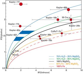 Abbildung 2: Massen und Größen (Radien) für ausgewählte Planeten. Die eingezeichneten Kurven zeigen den Zusammenhang zwischen Masse und Radius (entspricht der mittleren Dichte) für verschiedene Sorten von Planeten. Die blaue Linie beispielsweise entspricht Planeten, die überwiegend (75%) aus Wasser bestehen, die schwarze Linie solchen, die wie unsere Erde überwiegend aus Fels bestehen (hier vertreten durch das Mineral Enstatit, MgSiO3, aus der Gruppe der Pyroxene, welche den Großteil des Erdmantels ausmachen) usw. Die gemessenen Radien von Kepler-62e und Kepler-62 plus eine Abschätzung ihrer Massen sind als blaue Flächen eingezeichnet und eigen, dass es sich mit hoher Wahrscheinlichkeit um erdähnliche Planeten handelt: Planeten mit einer festen (obschon möglicherweise ozeanbedeckten) Oberfläche. Kepler-11f, ein Mini-Neptun, zeigt beispielhaft, dass eine verhältnismäßig niedrige Masse alleine noch nicht heißt, dass man es mit einem erdähnlichen Planeten zu tun hat. Abbildung 2: Massen und Größen (Radien) für ausgewählte Planeten. Die eingezeichneten Kurven zeigen den Zusammenhang zwischen Masse und Radius (entspricht der mittleren Dichte) für verschiedene Sorten von Planeten. Die blaue Linie beispielsweise entspricht Planeten, die überwiegend (75%) aus Wasser bestehen, die schwarze Linie solchen, die wie unsere Erde überwiegend aus Fels bestehen (hier vertreten durch das Mineral Enstatit, MgSiO3, aus der Gruppe der Pyroxene, welche den Großteil des Erdmantels ausmachen) usw. Die gemessenen Radien von Kepler-62e und Kepler-62 plus eine Abschätzung ihrer Massen sind als blaue Flächen eingezeichnet und eigen, dass es sich mit hoher Wahrscheinlichkeit um erdähnliche Planeten handelt: Planeten mit einer festen (obschon möglicherweise ozeanbedeckten) Oberfläche. Kepler-11f, ein Mini-Neptun, zeigt beispielhaft, dass eine verhältnismäßig niedrige Masse alleine noch nicht heißt, dass man es mit einem erdähnlichen Planeten zu tun hat.