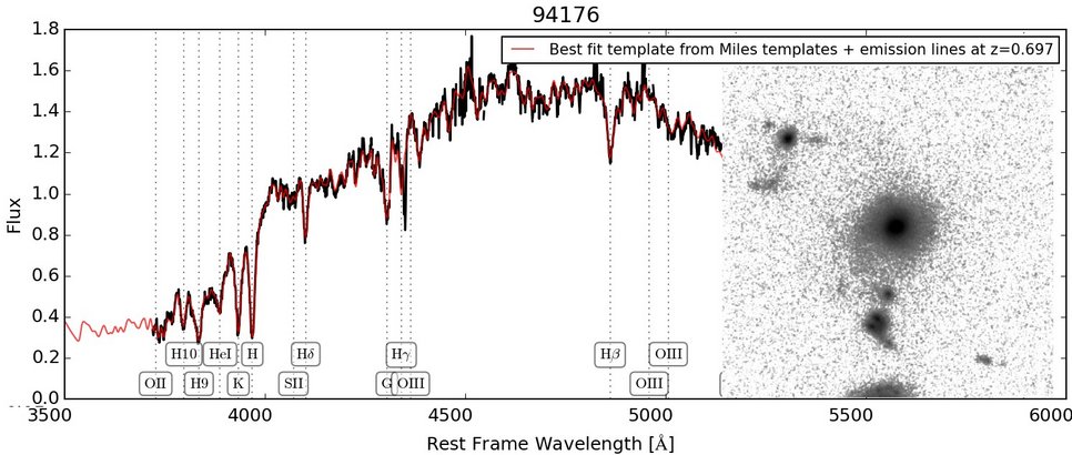 Example spectrum (left, with many characteristic spectral features) and Hubble Space Telescope image of one of the more than 3000 galaxies in the LEGA-C survey. The galaxy´s redshift of 0.697 corresponds roughly to a look-back-time of half of the total age of the universe. Thus, such a huge sample of galaxy spectra spread over a wide redshift range and different cosmic epochs allows tracing the evolution of galaxies.