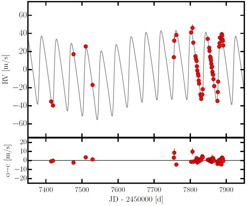 Upper panel: CARMENES Doppler measurements for GJ 1148 fitted with a two-planet N-body model, which is consistent with two Saturn-mass, eccentric planets with periods of 41.4 days and 532.6 days, respectively. Lower panel: Deviations of the measurements from the best-fit model. The existence of the planetary companions GJ 1148 b and c is supported by independent high-resolution Doppler measurements with HIRES. The eccentric two-planet system around GJ 1148 is dynamically long-term stable and poses a new challenge for theories of the formation and dynamical evolution of planetary systems around low-massive stars.