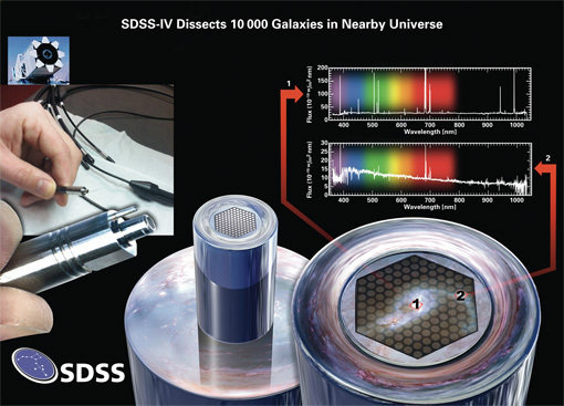 Credit: Dana Berry / SkyWorks Digital, Inc., David Law, SDSS Collaboration Hubble Space Telescope image credit: NASA, ESA, the Hubble Heritage (STScI/AURA)-ESA/Hubble Collaboration, and A. Evans (University of Virginia, Charlottesville/NRAO/Stony Brook University) Figure 1: The new SDSS will measure spectra at multiple points in the same galaxy, using a newly created fiber bundle technology. The left-hand side shows the Sloan Foundation Telescope and a close-up of the tip of the fiber bundle. The bottom right illustrates how each fiber will observe a different section of each galaxy. The image (from the Hubble Space Telescope) shows one of the first galaxies that the new SDSS has measured. The top right shows data gathered from two fibers observing two different parts of the galaxy, showing how the spectrum of the central regions differs dramatically from outer regions.