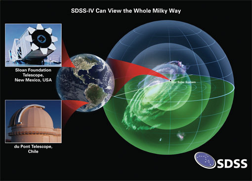 Credit: Dana Berry / SkyWorks Digital, Inc. and the SDSS collaboration Figure 2: SDSS-IV will extend its reach by using both the Sloan Foundation Telescope at Apache Point Observatory and the du Pont telescope at Las Campanas Observatory in Chile, as shown on the left. Because of the orientation of the Earth's axis relative to the disk of the Milky Way, the northern telescope will observe a very different part of the Milky Way (shaded in blue) than the southern telescope (shaded in green), which will have an excellent view of the galactic center regions. The nested spheres show the range of distances from the Sun that the survey of the Milky Way will reach, depending on survey strategy and the density of stars and dust along the line-of-sight. Some observations will reach to the innermost sphere, while the deepest observations will extend to the outermost sphere and our neighboring dwarf galaxies, the Magellanic Clouds, shown at the bottom of the image.