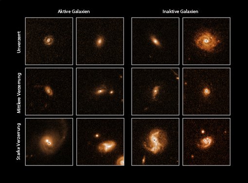 Figure 1: If major mergers are an important factor in transporting matter towards galaxies' central black holes, which makes the black hole shine out brightly as an Active Galactic Nucleus (AGN), then distortions - the tell-tale traces of such mergers - should be more frequent for active galaxies (left) than inactive ones (right). Figure 1: If major mergers are an important factor in transporting matter towards galaxies' central black holes, which makes the black hole shine out brightly as an Active Galactic Nucleus (AGN), then distortions - the tell-tale traces of such mergers - should be more frequent for active galaxies (left) than inactive ones (right).
