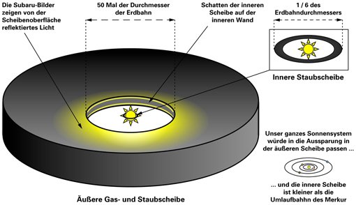 Figure 2b: A sketch of the three-dimensional shape of the protoplanetary disk around the star LkCa 15. Only the light reflected from the outer disk (shown in yellow) is seen on the HiCIAO images. The other structural features have been inferred from previous indirect observations of the system. The large gap between the inner and the outer disk has most likely been carved out by one or more newborn planets that orbit the star. The planets themselves have not been detected – yet. Figure 2b: A sketch of the three-dimensional shape of the protoplanetary disk around the star LkCa 15. Only the light reflected from the outer disk (shown in yellow) is seen on the HiCIAO images. The other structural features have been inferred from previous indirect observations of the system. The large gap between the inner and the outer disk has most likely been carved out by one or more newborn planets that orbit the star. The planets themselves have not been detected – yet.