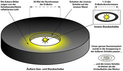 Figure 2b: A sketch of the three-dimensional shape of the protoplanetary disk around the star LkCa 15. Only the light reflected from the outer disk (shown in yellow) is seen on the HiCIAO images. The other structural features have been inferred from previous indirect observations of the system. The large gap between the inner and the outer disk has most likely been carved out by one or more newborn planets that orbit the star. The planets themselves have not been detected – yet.