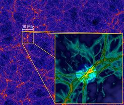 Figure 2: Computer simulations indicates the existence of a cosmic web of gas filaments on length scales of millions of light-years and above. The simulation in the background of this image shows the distribution not of gas, but of dark matter, which does not emit any light at all (Bolshoi simulation by Anatoly Klypin and Joel Primack). This dark matter forms the backbone of the cosmic gas web. The inset is a zoomed-in, high-resolution image of a smaller part of the cosmic web, 10 million light-years across, from a simulation that includes gas as well as dark matter (simulation: S. Cantalupo). The intense radiation from a quasar can, like a flashlight, illuminate part of the surrounding cosmic web (highlighted in the image) and make a filament of gas glow, as was observed in the case of quasar UM287.