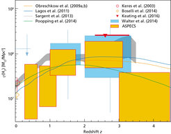 Figure 4: Mass density for molecular hydrogen in galaxies plotted against cosmic time (concretely: co-moving gas density against redshift z). The orange rectangles represent the range of values that can be derived from the ALMA measurements described here. Also shown are predictions by models for this kind of evolution (lines) and an a prediction based on the extrapolation of available data (grey area).