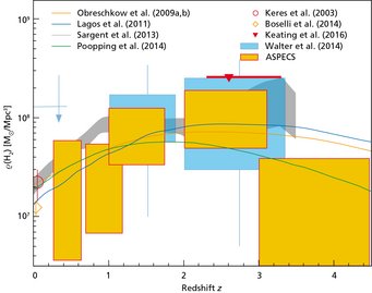 Figure 4: Mass density for molecular hydrogen in galaxies plotted against cosmic time (concretely: co-moving gas density against redshift z). The orange rectangles represent the range of values that can be derived from the ALMA measurements described here. Also shown are predictions by models for this kind of evolution (lines) and an a prediction based on the extrapolation of available data (grey area). Figure 4: Mass density for molecular hydrogen in galaxies plotted against cosmic time (concretely: co-moving gas density against redshift z). The orange rectangles represent the range of values that can be derived from the ALMA measurements described here. Also shown are predictions by models for this kind of evolution (lines) and an a prediction based on the extrapolation of available data (grey area).