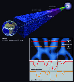 Figure 2: Schematic representation of the technique used to probe the small-scale structure of the cosmic web using light from a rare quasar pair. The spectra (bottom right) contain information about the hydrogen gas the light has encountered, as well as the distance of that gas.