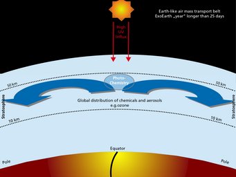 Earth's atmosphere has a "transportation belt" of air flows which move ozone from the main production areas near the equator towards the poles. This mechanism is important for creating Earth's global ozone layer. Earth's atmosphere has a "transportation belt" of air flows which move ozone from the main production areas near the equator towards the poles. This mechanism is important for creating Earth's global ozone layer.