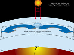 Earth's atmosphere has a "transportation belt" of air flows which move ozone from the main production areas near the equator towards the poles. This mechanism is important for creating Earth's global ozone layer.