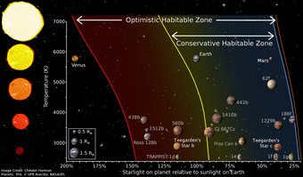 Habitable zones for different stars, including our Solar System and the newly discovered planets Teegarden b and Teegarden c. Habitable zones for different stars, including our Solar System and the newly discovered planets Teegarden b and Teegarden c.