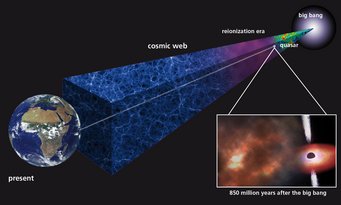 Astronomers found a pristine gas cloud in the proximity of one of the most distant quasars known, seen just 850 million after the Big Bang (1/14th of the universe's current age). The gas cloud absorbs some of the light from the background quasar, leaving signatures that allow astronomers to study its chemical composition. This is the most distant gas cloud for which astronomers have been able to measure a metallicity to date. This system has one of the smallest amount of metals ever identified in a gas cloud but the ratio of its chemical elements are still similar to what observed in more evolved systems. Astronomers found a pristine gas cloud in the proximity of one of the most distant quasars known, seen just 850 million after the Big Bang (1/14th of the universe's current age). The gas cloud absorbs some of the light from the background quasar, leaving signatures that allow astronomers to study its chemical composition. This is the most distant gas cloud for which astronomers have been able to measure a metallicity to date. This system has one of the smallest amount of metals ever identified in a gas cloud but the ratio of its chemical elements are still similar to what observed in more evolved systems.