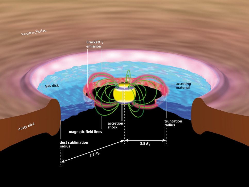 Schematic representation of the process of magnetospheric accretion of material onto a young star. Magnetic fields produced by the young star carry gas through flow channels from the disk to the polar regions of the star. The ionized hydrogen gas emits intense infrared radiation. When the gas hits the star's surface, shocks occur that give rise to the star's high brightness.