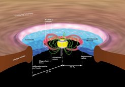 Schematische Darstellung des Prozesses der magnetosphärischen Akkretion von Material auf einen jungen Stern. Magnetfelder, die der junge Stern produziert, leiten Gas über Strömungskanäle von der Scheibe in die Polregionen des Sterns. Das ionisierte Wasserstoffgas sendet dabei intensive Infrarotstrahlung aus. Trifft das Gas auf die Sternoberfläche, treten Schocks auf, die dem Stern seine hohe Helligkeit verleihen.