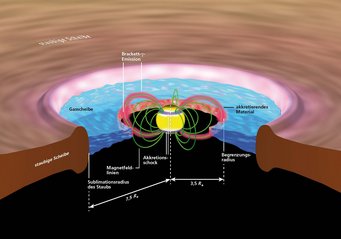 Schematische Darstellung des Prozesses der magnetosphärischen Akkretion von Material auf einen jungen Stern. Magnetfelder, die der junge Stern produziert, leiten Gas über Strömungskanäle von der Scheibe in die Polregionen des Sterns. Das ionisierte Wasserstoffgas sendet dabei intensive Infrarotstrahlung aus. Trifft das Gas auf die Sternoberfläche, treten Schocks auf, die dem Stern seine hohe Helligkeit verleihen. Schematische Darstellung des Prozesses der magnetosphärischen Akkretion von Material auf einen jungen Stern. Magnetfelder, die der junge Stern produziert, leiten Gas über Strömungskanäle von der Scheibe in die Polregionen des Sterns. Das ionisierte Wasserstoffgas sendet dabei intensive Infrarotstrahlung aus. Trifft das Gas auf die Sternoberfläche, treten Schocks auf, die dem Stern seine hohe Helligkeit verleihen.