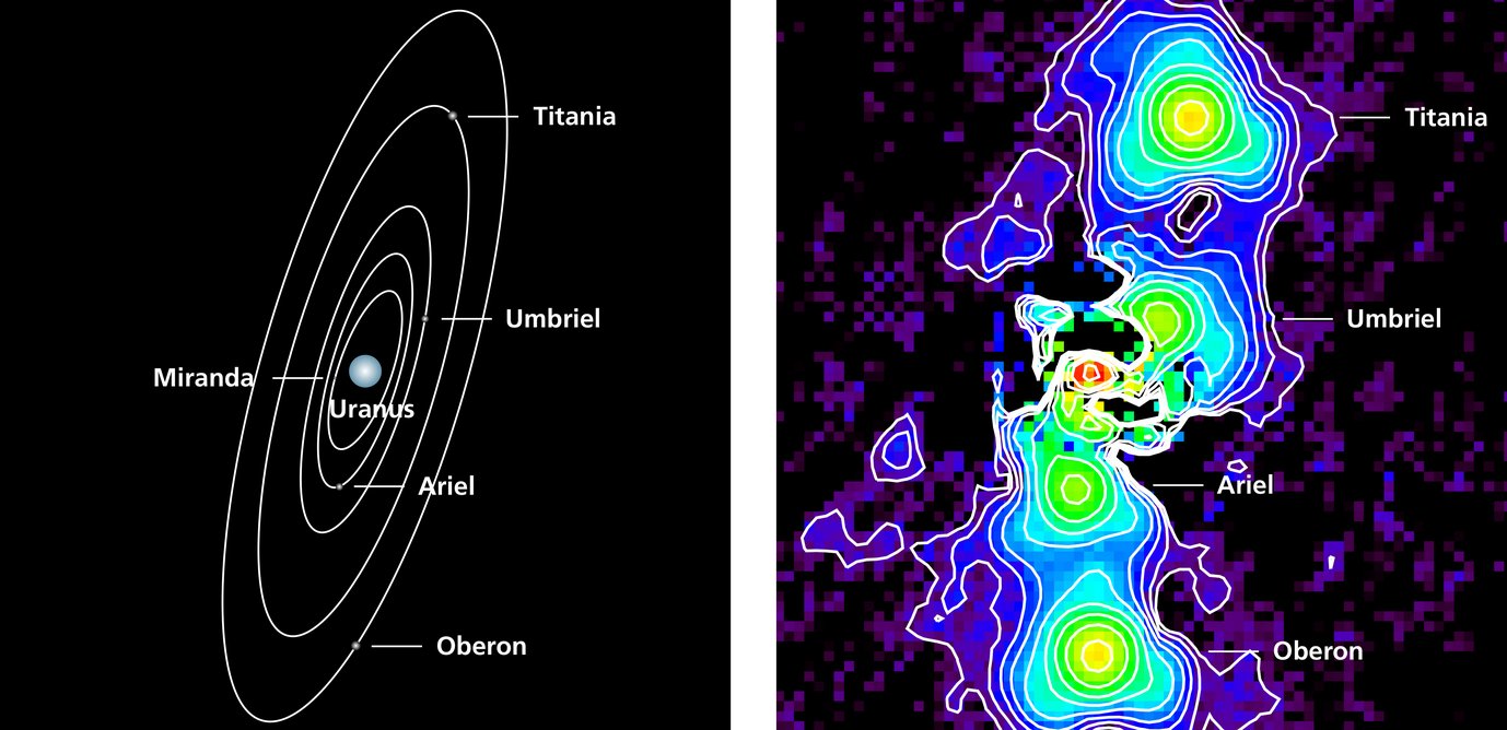 Die Abbildungen zeigen die Stellung der fünf größten Uranusmonde und ihre Bahnen um Uranus am 12. Juli 2011 aus der Sicht des Weltraumteleskops Herschel. Links: Berechnete Positionen und Bahnen der Monde. Die linke Seite der Bahnebene weist auf uns zu. Die Größe der Objekte ist nicht maßstabsgetreu dargestellt. Rechts: Falschfarbendarstellung der Infrarothelligkeit bei einer Wellenlänge von 70 µm nach Entfernung des Signals des Planeten Uranus, gemessen mit dem PACS-Instrument des Weltraumteleskops Herschel. Die charakteristische Form der Signale, die an ein dreiblättriges Kleeblatt erinnert, ist ein Artefakt, das durch das Teleskop erzeugt wird.
