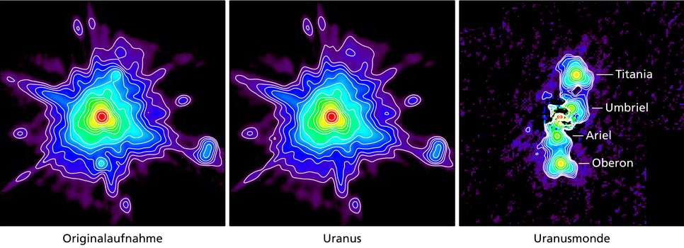 Diese Bilder erläutern, wie die Uranusmonde aus den Daten isoliert wurden. Links: Das Originalbild enthält die Infrarotsignale von Uranus und seinen fünf Hauptmonden, gemessen bei einer Wellenlänge von 70 µm. Uranus ist einige tausend Mal heller als ein einzelner Mond. Sein Bild ist durch störende Einflüsse von Teleskop und Kamera von Bildartefakten dominiert. Titania und Oberon sind gerade noch erkennbar. Mitte: Aus den Daten erstellten die Forscher durch eine aufwendige Prozedur ein Modell für die Helligkeitsverteilung des Planeten Uranus. Dieses wird vom Ausgangsbild abgezogen. Rechts: Nach der Subtraktion verbleiben die Signale der Monde. Die nicht ganz perfekte Filterung beeinträchtigt das Bild an der Position von Uranus.