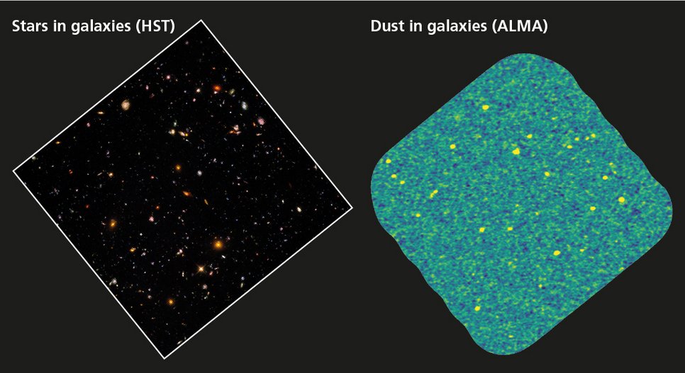 The Hubble Ultra-Deep Field (UDF, left) is one of the best-studied regions of the sky. Using the Hubble Space Telescope, astronomers have identified hundreds of galaxies in the UDF. The light of the most distant of those galaxies has travelled more than 13 billion years to reach us. The right-hand image shows the same region on the sky, observed as part of the ASPECS ALMA Large Program. That image shows millimeter waves emitted by the dust of the UDF galaxies. It provides the deepest view of the distant dusty universe to date.