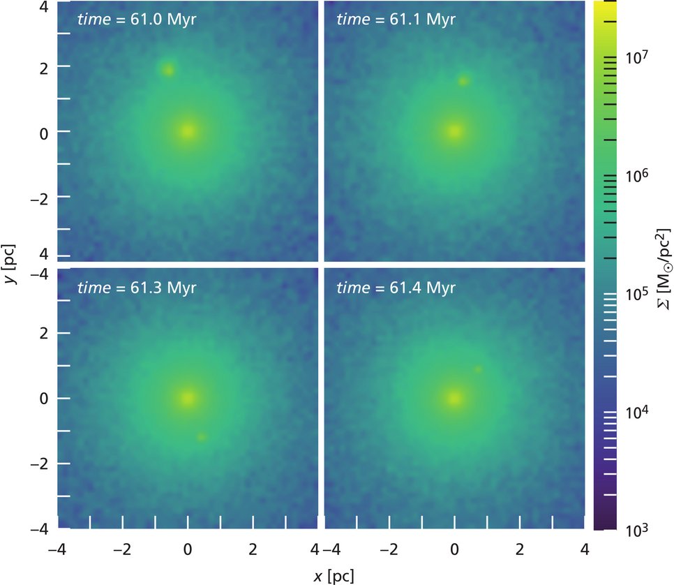 Visualisation of a simulation showing the infall of a globular star cluster into the nuclear star cluster of the Milky Way. The colour scale shows the distribution of star densities along the lines of sight within the Galactic Centre. The globular cluster can be recognised as an isolated point that increasingly merges with the nuclear star cluster over the course of 400 million years and dissolves in the process. Despite the resulting mixing of the two star populations, certain properties of the stars of the globular cluster remain.