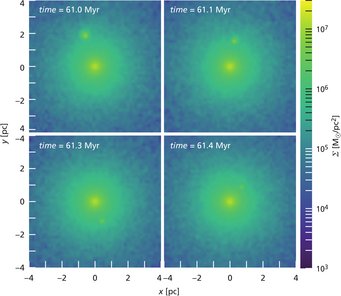 Visualisierung einer Simulation, die den Einfall eines Kugelsternhaufens in den Kernsternhaufen der Milchstraße darstellt. Die Farbskala zeigt die Verteilung der Sterndichten entlang der Sichtlinien innerhalb des Galaktischen Zentrums. Der Kugelsternhaufen ist als isolierter Punkt zu erkennen, der innerhalb von 400 Millionen Jahren zunehmend mit dem Kernsternhaufen verschmilzt und sich dabei auflöst. Trotz der resultierenden Vermischung der beiden Sternpopulationen bleiben bestimmte Eigenschaften der Sterne des Kugelsternhaufens erhalten. Visualisierung einer Simulation, die den Einfall eines Kugelsternhaufens in den Kernsternhaufen der Milchstraße darstellt. Die Farbskala zeigt die Verteilung der Sterndichten entlang der Sichtlinien innerhalb des Galaktischen Zentrums. Der Kugelsternhaufen ist als isolierter Punkt zu erkennen, der innerhalb von 400 Millionen Jahren zunehmend mit dem Kernsternhaufen verschmilzt und sich dabei auflöst. Trotz der resultierenden Vermischung der beiden Sternpopulationen bleiben bestimmte Eigenschaften der Sterne des Kugelsternhaufens erhalten.