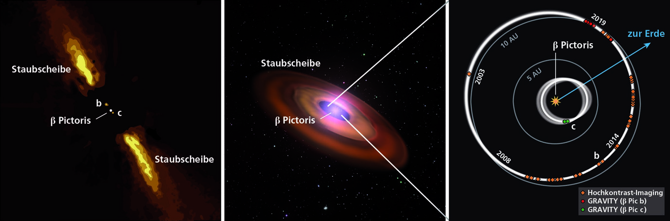 Geometrie des β Pictoris-Systems. Links: Künstlerische Darstellung des Stern und der zwei in die staubige Scheibe eingebetteten Planeten, basierend auf früheren Beobachtungen. In der Mitte: Künstlerische Darstellung des Scheiben-Planetensystems. Rechts: Dimensionen des Systems, von oben betrachtet. Frühere Beobachtungen von β Pictoris b (orangefarbene Rauten und rote Kreise) und die neuen Beobachtungen von β Pictoris c (grüne Kreise) sind ebenfalls dargestellt. Die Planetenbahnen sind in weiß eingezeichnet. Verbleibende Unsicherheiten bei der Rekonstruktion der Umlaufbahn von β Pictoris c sind als graue Flächen dargestellt.