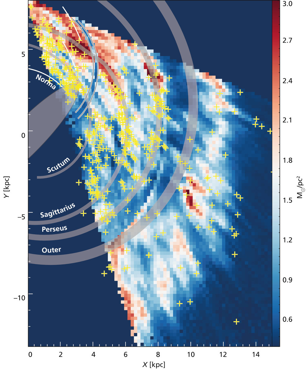 Reconstruction of the hydrogen gas distribution in a portion of the Milky Way based on the THOR survey observations. This approximates what an observer would see from the top of the Galaxy. The colours correspond to the density of atomic hydrogen. The grey bands indicate the spiral arms of the Milky Way. The crosses locate clouds of ionized gas that mark the high-mass star-forming regions.