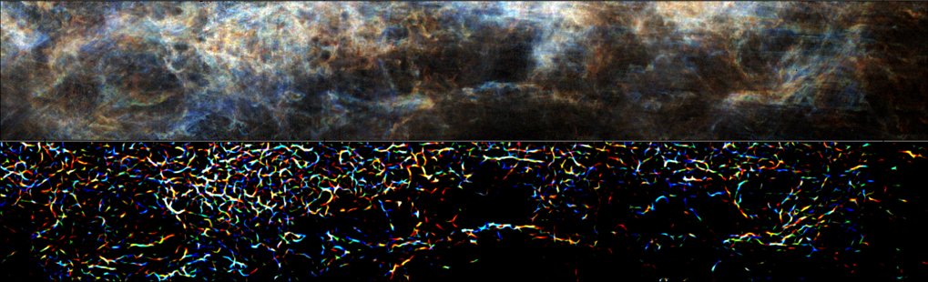 Atomare Wasserstoffemission eines Ausschnitts aus der THOR-Durchmusterung (oben) und zugehörige fadenförmige Strukturen um das Magdalena-Filament (unten). Die Farben stellen die Emission bei drei Radialgeschwindigkeiten dar.