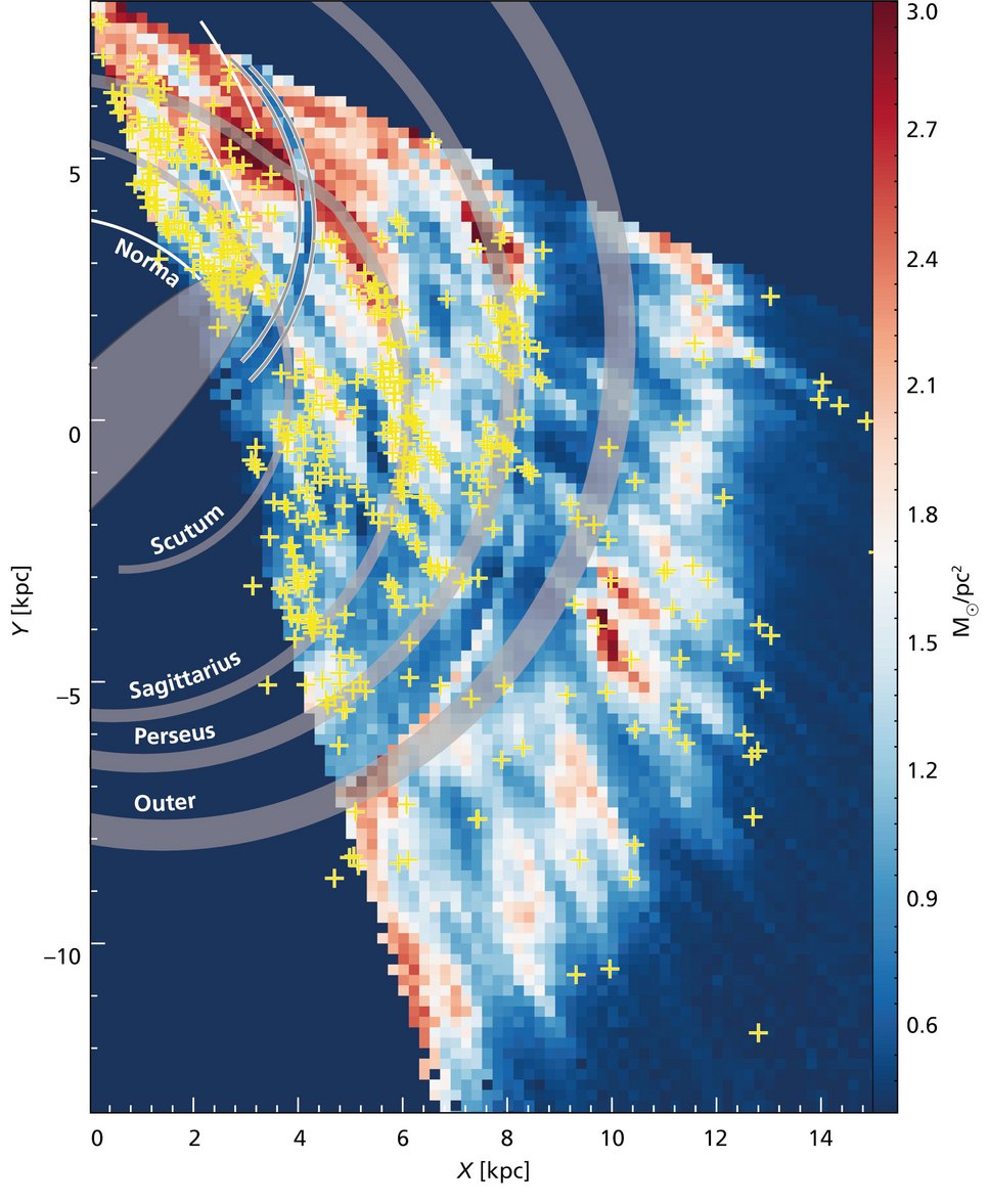 Rekonstruktion der Wasserstoffgasverteilung in einem Teil der Milchstraße auf der Grundlage der Beobachtungen der THOR-Durchmusterung. Das entspricht in etwa dem, was ein Beobachter von oberhalb der Galaxie sehen würde. Die Farben entsprechen der Dichte des atomaren Wasserstoffs. Die grauen Bänder zeigen die Spiralarme der Milchstraße an. Die Kreuze lokalisieren Wolken aus ionisiertem Gas, die die massereichen Sternentstehungsgebiete markieren.