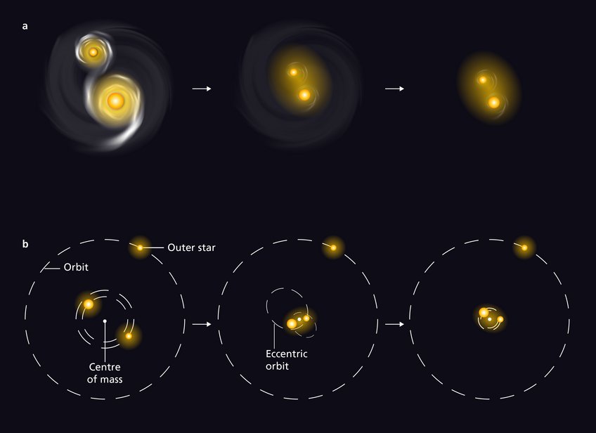 Illustration of two scenarios that explain how the orbits of massive stars shrink over time. a) Both partners of a double star emerge from a disk of gas and dust. On their orbits through the more dilute residual disk, the friction causes the radii of their orbits to decrease, which leads to an increase in orbital velocities. b) In a triple system, a low-mass star orbits two higher-mass stars. The low-mass star’s gravitational influence forces the inner stars to follow elliptical orbits, which in time converge towards closer circular orbits. Illustration of two scenarios that explain how the orbits of massive stars shrink over time. a) Both partners of a double star emerge from a disk of gas and dust. On their orbits through the more dilute residual disk, the friction causes the radii of their orbits to decrease, which leads to an increase in orbital velocities. b) In a triple system, a low-mass star orbits two higher-mass stars. The low-mass star’s gravitational influence forces the inner stars to follow elliptical orbits, which in time converge towards closer circular orbits.
