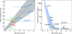 Graphical representation of the results. Left: The velocity dispersions of massive stars in ten star formation regions compared to the star clusters’ age. The colours indicate different sources of the data. The black line shows the linear relationship, while the grey area indicates the uncertainty of the slope. Right: The lowest orbital periods of massive binary star systems compared to cluster age. The blue line corresponds to the mean trend. The light blue zone marks the area of uncertainty.