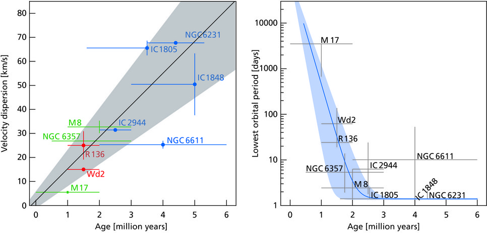 Graphical representation of the results. Left: The velocity dispersions of massive stars in ten star formation regions compared to the star clusters’ age. The colours indicate different sources of the data. The black line shows the linear relationship, while the grey area indicates the uncertainty of the slope. Right: The lowest orbital periods of massive binary star systems compared to cluster age. The blue line corresponds to the mean trend. The light blue zone marks the area of uncertainty.