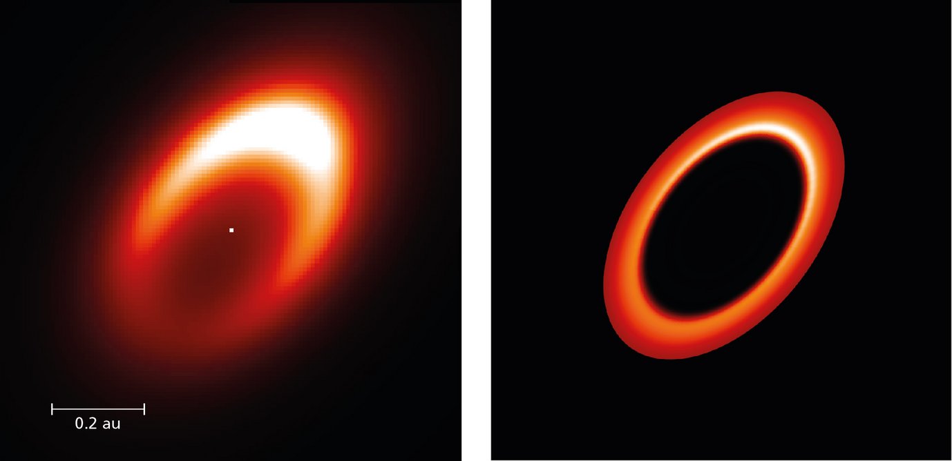The reconstructed image of the dusty disk (left) around the young star HD 163296, derived from the MATISSE observations. The false-colour image shows the thermal radiation from the disk at infrared wavelengths. The observations revealed a strong asymmetry which presents itself as a bright clump located at the upper right part in the image. A vortex concentrating material in a horseshoe-shaped region in the inner disk (to the right) could be causing this asymmetry. It orbits the central star at a distance similar to that of Mercury revolving around the Sun.