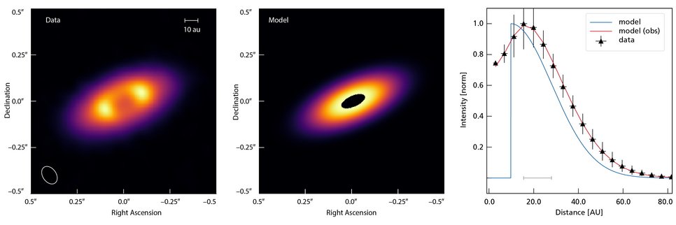 Observational data and model of the dust disk around the VLMS MHO6. Left: Image of the dust disk. Middle: The disk model with a 20 au wide central hole, which is consistent with a Saturn-mass planet located at a distance of 7 au from the star, accreting disk material. Right: Radial profile of the model (blue) and after convolving it with the telescope’s angular resolution (red). The black symbols represent the data obtained from the measured brightness distribution. The grey bar corresponds to the angular resolution of the observations.