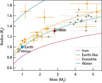 The diagram provides an estimate of the interior compositions of selected exoplanets based on their masses and radii in Earth units. The red marker represents Gliese 486b, and orange symbols depict planets around cool stars like Gliese 486. Grey dots show planets hosted by hotter stars. The coloured curves indicate the theoretical mass-radius relationships for pure water at 700 Kelvin (blue), for the mineral enstatite (orange), for the Earth (green), and pure iron (red). For comparison, the diagram also highlights Venus and the Earth. The diagram provides an estimate of the interior compositions of selected exoplanets based on their masses and radii in Earth units. The red marker represents Gliese 486b, and orange symbols depict planets around cool stars like Gliese 486. Grey dots show planets hosted by hotter stars. The coloured curves indicate the theoretical mass-radius relationships for pure water at 700 Kelvin (blue), for the mineral enstatite (orange), for the Earth (green), and pure iron (red). For comparison, the diagram also highlights Venus and the Earth.
