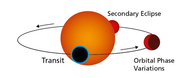 The graph illustrates the orbit of a transiting rocky exoplanet like Gliese 486b around its host star. During transit, the planet obscures the stellar disk. Simultaneously, a tiny portion of the starlight passes through the planet’s atmospheric layer. While Gliese 486b continues to orbit, parts of the illuminated hemisphere become visible like lunar phases until the planet vanishes behind the star.